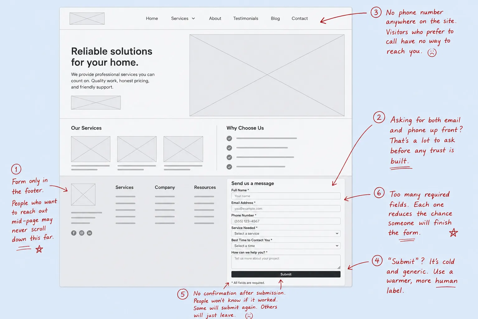 Wireframe diagram showing common UX mistakes on a service business contact form