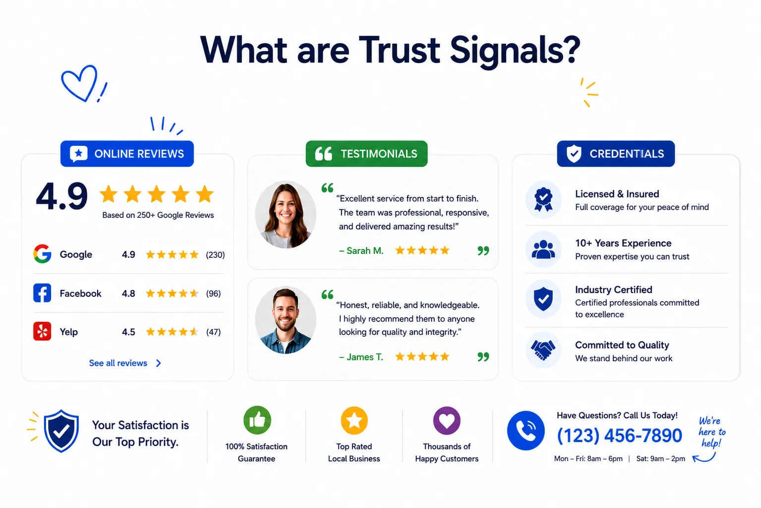 Illustration of website trust signals including reviews, testimonials, credentials, ratings, and phone number that help convert visitors into leads.